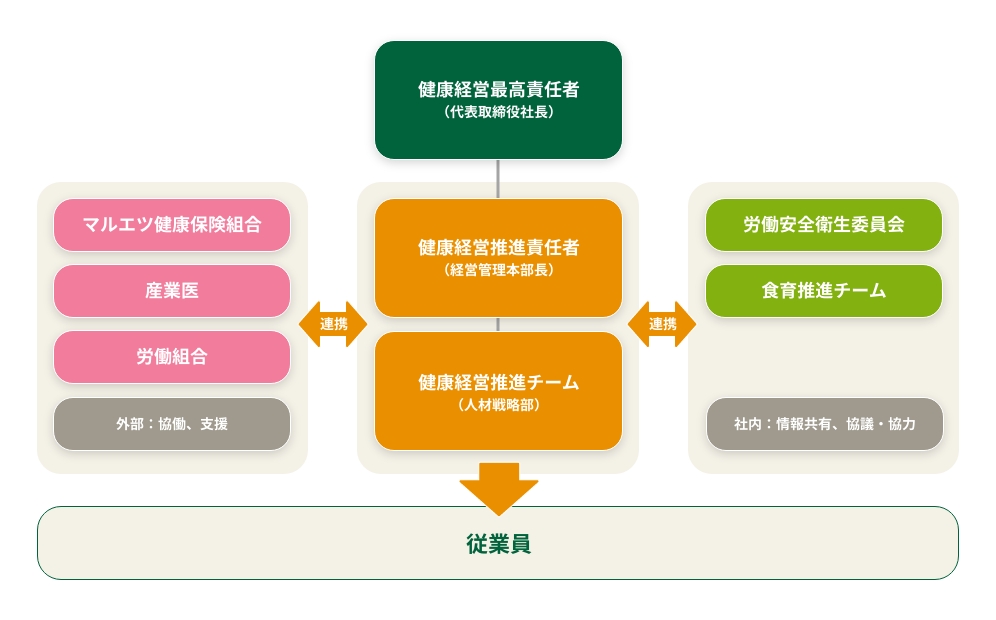 健康経営推進体制図